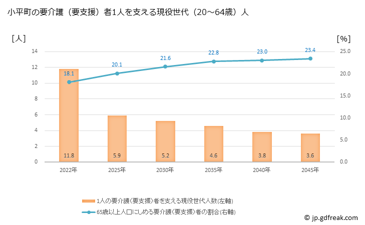 グラフ 年次 小平町(ｵﾋﾞﾗﾁｮｳ 北海道)の要介護（要支援）認定者数の将来予測  （2019年～2045年） 小平町の要介護（要支援）者1人を支える現役世代（20～64歳）人数の将来推計