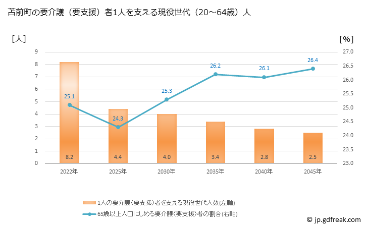 グラフ 年次 苫前町(ﾄﾏﾏｴﾁｮｳ 北海道)の要介護（要支援）認定者数の将来予測  （2019年～2045年） 苫前町の要介護（要支援）者1人を支える現役世代（20～64歳）人数の将来推計