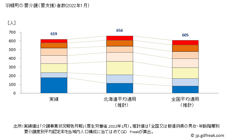 グラフ 年次 羽幌町(ﾊﾎﾞﾛﾁｮｳ 北海道)の要介護（要支援）認定者数の将来予測  （2019年～2045年） 羽幌町の要介護（要支援）者数(2022年1月)