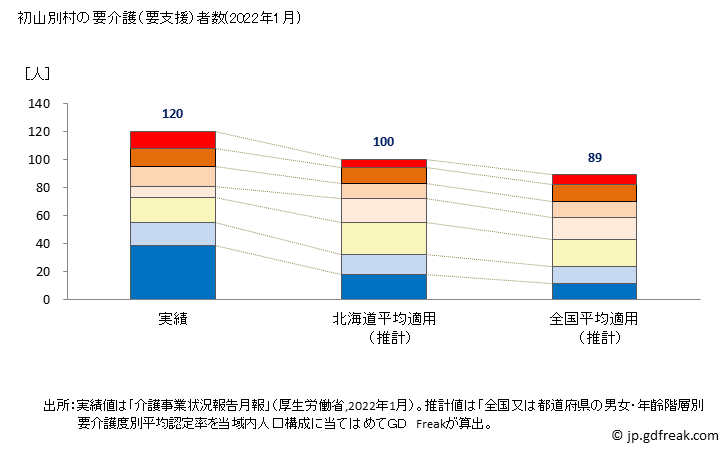 グラフ 年次 初山別村(ｼｮｻﾝﾍﾞﾂﾑﾗ 北海道)の要介護（要支援）認定者数の将来予測  （2019年～2045年） 初山別村の要介護（要支援）者数(2022年1月)