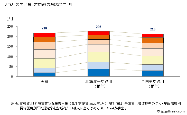 グラフ 年次 天塩町(ﾃｼｵﾁｮｳ 北海道)の要介護（要支援）認定者数の将来予測  （2019年～2045年） 天塩町の要介護（要支援）者数(2022年1月)