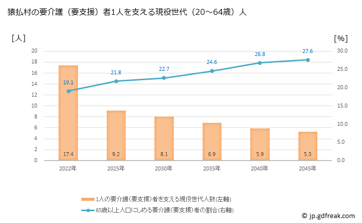 グラフ 年次 猿払村(ｻﾙﾌﾂﾑﾗ 北海道)の要介護（要支援）認定者数の将来予測  （2019年～2045年） 猿払村の要介護（要支援）者1人を支える現役世代（20～64歳）人数の将来推計