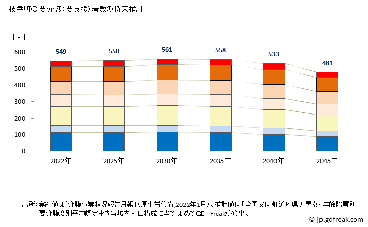 グラフ 年次 枝幸町(ｴｻｼﾁｮｳ 北海道)の要介護（要支援）認定者数の将来予測  （2019年～2045年） 枝幸町の要介護（要支援）者数の将来推計