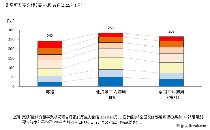 グラフ 年次 豊富町(ﾄﾖﾄﾐﾁｮｳ 北海道)の要介護（要支援）認定者数の将来予測  （2019年～2045年） 豊富町の要介護（要支援）者数(2022年1月)