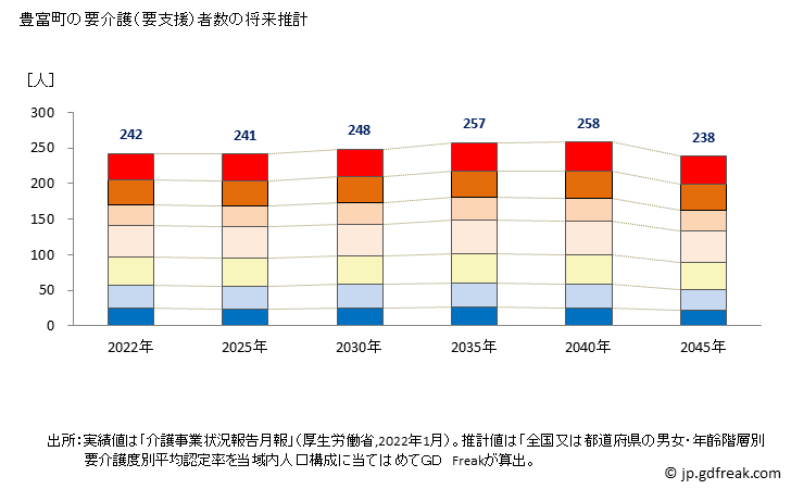 グラフ 年次 豊富町(ﾄﾖﾄﾐﾁｮｳ 北海道)の要介護（要支援）認定者数の将来予測  （2019年～2045年） 豊富町の要介護（要支援）者数の将来推計