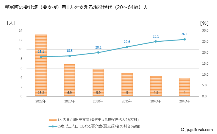 グラフ 年次 豊富町(ﾄﾖﾄﾐﾁｮｳ 北海道)の要介護（要支援）認定者数の将来予測  （2019年～2045年） 豊富町の要介護（要支援）者1人を支える現役世代（20～64歳）人数の将来推計