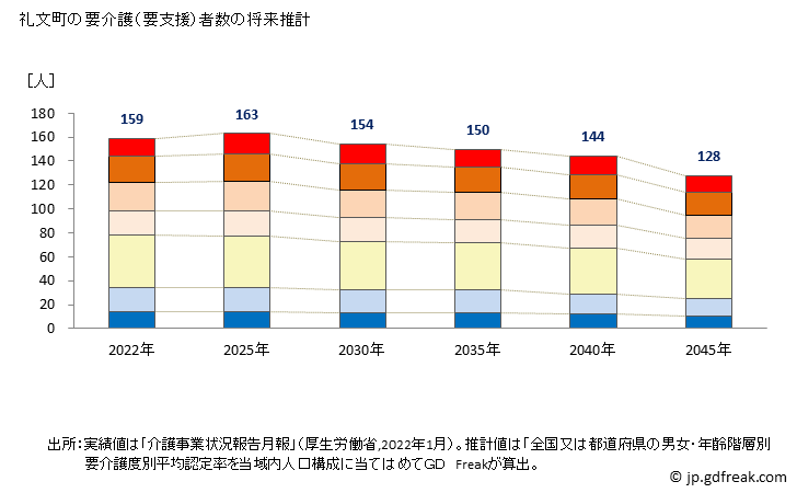 グラフ 年次 礼文町(ﾚﾌﾞﾝﾁｮｳ 北海道)の要介護（要支援）認定者数の将来予測  （2019年～2045年） 礼文町の要介護（要支援）者数の将来推計