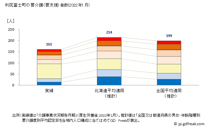 グラフ 年次 利尻富士町(ﾘｼﾘﾌｼﾞﾁｮｳ 北海道)の要介護（要支援）認定者数の将来予測  （2019年～2045年） 利尻富士町の要介護（要支援）者数(2022年1月)