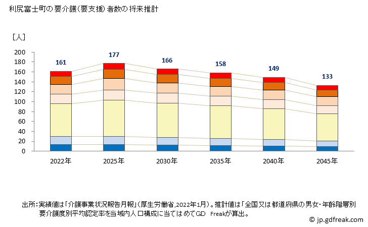 グラフ 年次 利尻富士町(ﾘｼﾘﾌｼﾞﾁｮｳ 北海道)の要介護（要支援）認定者数の将来予測  （2019年～2045年） 利尻富士町の要介護（要支援）者数の将来推計