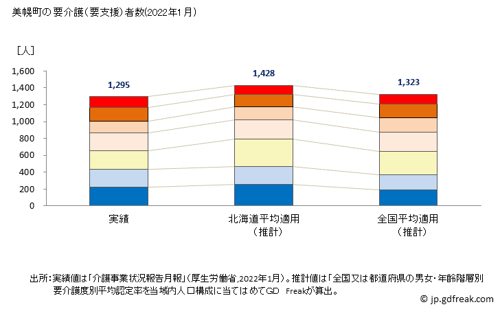 グラフ 年次 美幌町(ﾋﾞﾎﾛﾁｮｳ 北海道)の要介護（要支援）認定者数の将来予測  （2019年～2045年） 美幌町の要介護（要支援）者数(2022年1月)
