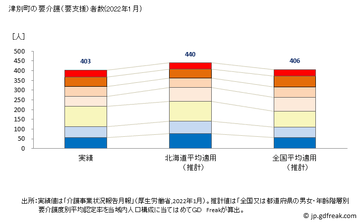 グラフ 年次 津別町(ﾂﾍﾞﾂﾁｮｳ 北海道)の要介護（要支援）認定者数の将来予測  （2019年～2045年） 津別町の要介護（要支援）者数(2022年1月)