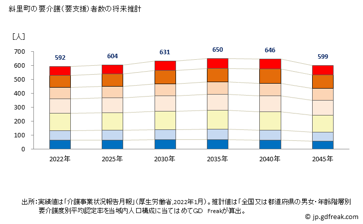 グラフ 年次 斜里町(ｼｬﾘﾁｮｳ 北海道)の要介護（要支援）認定者数の将来予測  （2019年～2045年） 斜里町の要介護（要支援）者数の将来推計