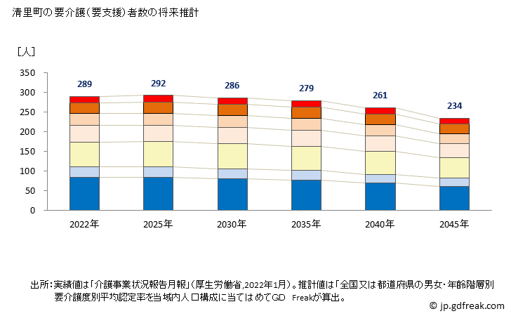 グラフ 年次 清里町(ｷﾖｻﾄﾁｮｳ 北海道)の要介護（要支援）認定者数の将来予測  （2019年～2045年） 清里町の要介護（要支援）者数の将来推計