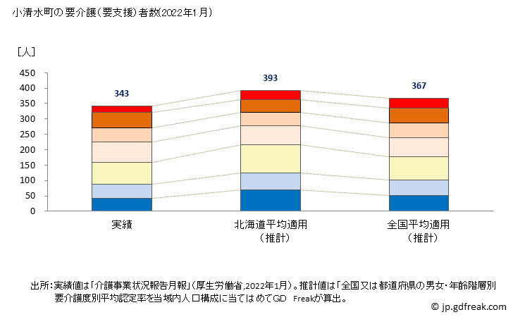 グラフ 年次 小清水町(ｺｼﾐｽﾞﾁｮｳ 北海道)の要介護（要支援）認定者数の将来予測  （2019年～2045年） 小清水町の要介護（要支援）者数(2022年1月)