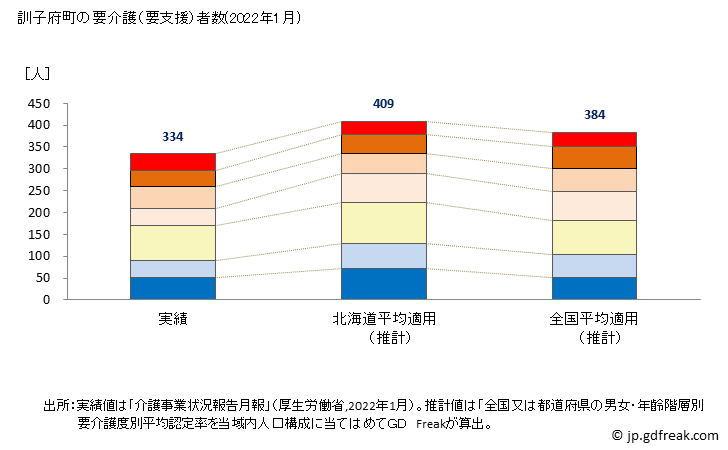 グラフ 年次 訓子府町(ｸﾝﾈｯﾌﾟﾁｮｳ 北海道)の要介護（要支援）認定者数の将来予測  （2019年～2045年） 訓子府町の要介護（要支援）者数(2022年1月)