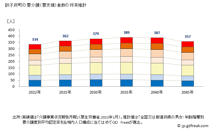 グラフ 年次 訓子府町(ｸﾝﾈｯﾌﾟﾁｮｳ 北海道)の要介護（要支援）認定者数の将来予測  （2019年～2045年） 訓子府町の要介護（要支援）者数の将来推計