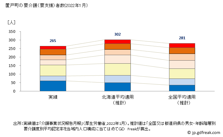 グラフ 年次 置戸町(ｵｹﾄﾁｮｳ 北海道)の要介護（要支援）認定者数の将来予測  （2019年～2045年） 置戸町の要介護（要支援）者数(2022年1月)