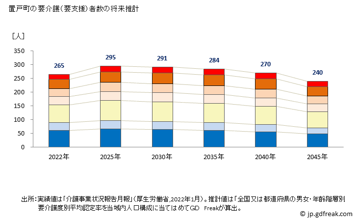 グラフ 年次 置戸町(ｵｹﾄﾁｮｳ 北海道)の要介護（要支援）認定者数の将来予測  （2019年～2045年） 置戸町の要介護（要支援）者数の将来推計