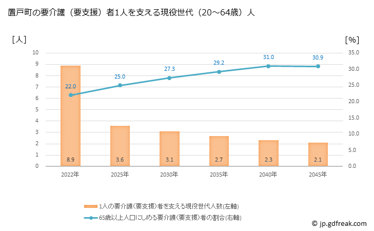 グラフ 年次 置戸町(ｵｹﾄﾁｮｳ 北海道)の要介護（要支援）認定者数の将来予測  （2019年～2045年） 置戸町の要介護（要支援）者1人を支える現役世代（20～64歳）人数の将来推計