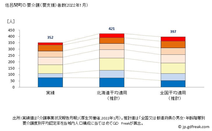 グラフ 年次 佐呂間町(ｻﾛﾏﾁｮｳ 北海道)の要介護（要支援）認定者数の将来予測  （2019年～2045年） 佐呂間町の要介護（要支援）者数(2022年1月)