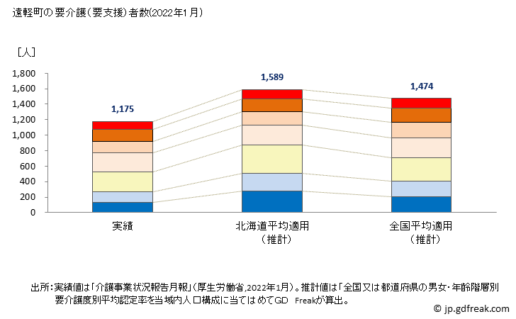 グラフ 年次 遠軽町(ｴﾝｶﾞﾙﾁｮｳ 北海道)の要介護（要支援）認定者数の将来予測  （2019年～2045年） 遠軽町の要介護（要支援）者数(2022年1月)