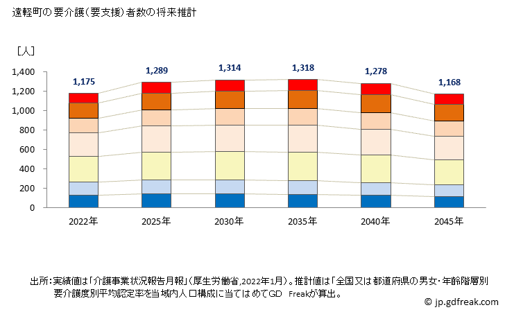 グラフ 年次 遠軽町(ｴﾝｶﾞﾙﾁｮｳ 北海道)の要介護（要支援）認定者数の将来予測  （2019年～2045年） 遠軽町の要介護（要支援）者数の将来推計