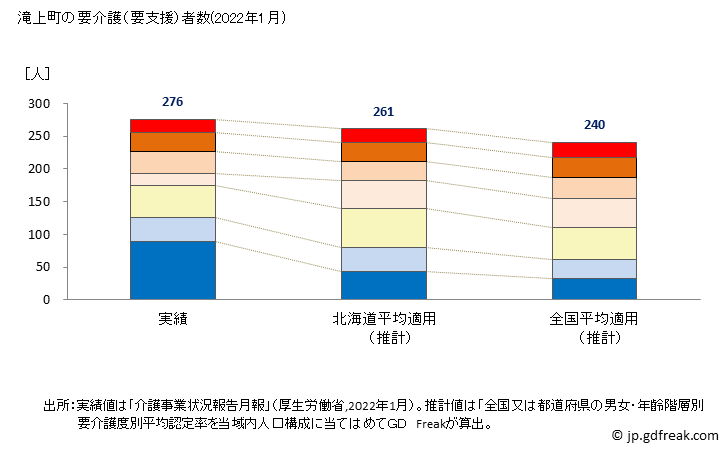 グラフ 年次 滝上町(ﾀｷﾉｳｴﾁｮｳ 北海道)の要介護（要支援）認定者数の将来予測  （2019年～2045年） 滝上町の要介護（要支援）者数(2022年1月)