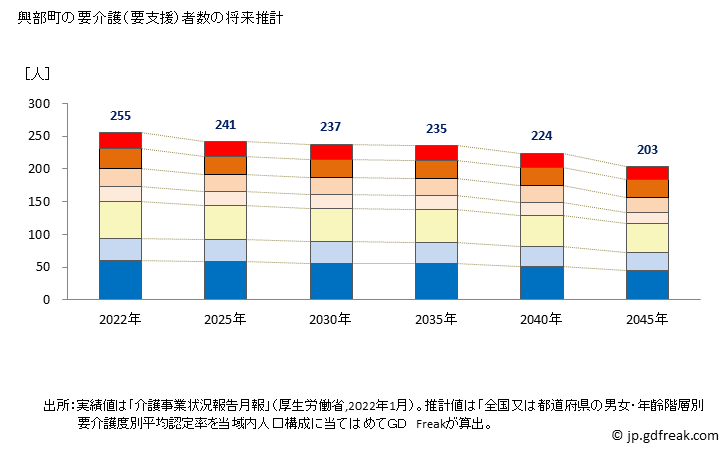 グラフ 年次 興部町(ｵｺｯﾍﾟﾁｮｳ 北海道)の要介護（要支援）認定者数の将来予測  （2019年～2045年） 興部町の要介護（要支援）者数の将来推計