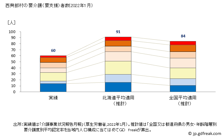 グラフ 年次 西興部村(ﾆｼｵｺｯﾍﾟﾑﾗ 北海道)の要介護（要支援）認定者数の将来予測  （2019年～2045年） 西興部村の要介護（要支援）者数(2022年1月)