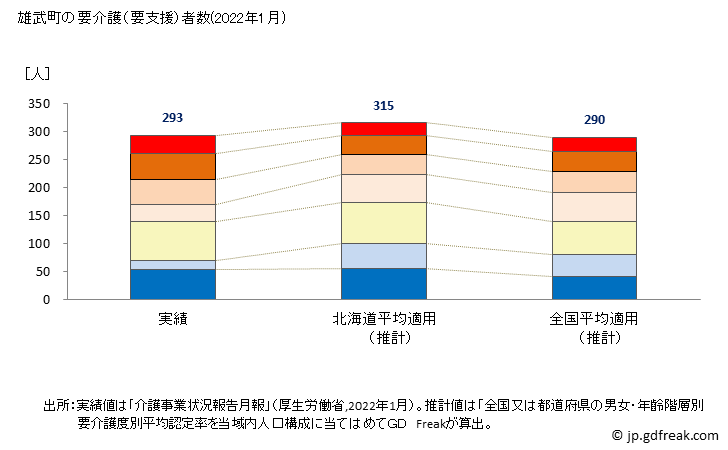 グラフ 年次 雄武町(ｵｳﾑﾁｮｳ 北海道)の要介護（要支援）認定者数の将来予測  （2019年～2045年） 雄武町の要介護（要支援）者数(2022年1月)