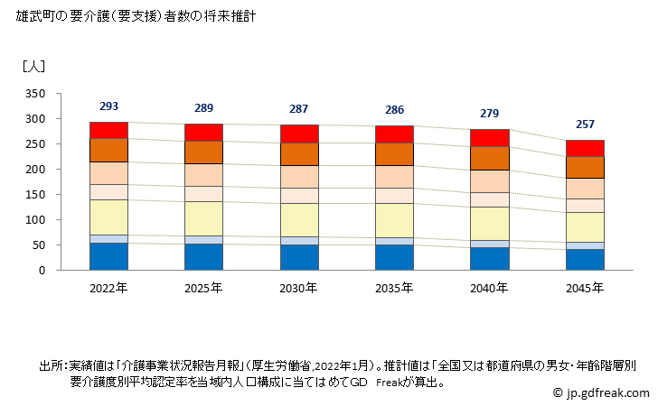 グラフ 年次 雄武町(ｵｳﾑﾁｮｳ 北海道)の要介護（要支援）認定者数の将来予測  （2019年～2045年） 雄武町の要介護（要支援）者数の将来推計