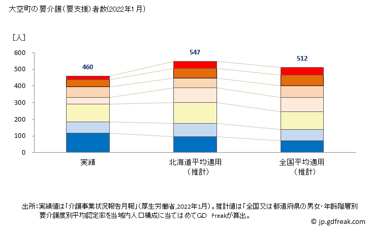 グラフ 年次 大空町(ｵｵｿﾞﾗﾁｮｳ 北海道)の要介護（要支援）認定者数の将来予測  （2019年～2045年） 大空町の要介護（要支援）者数(2022年1月)