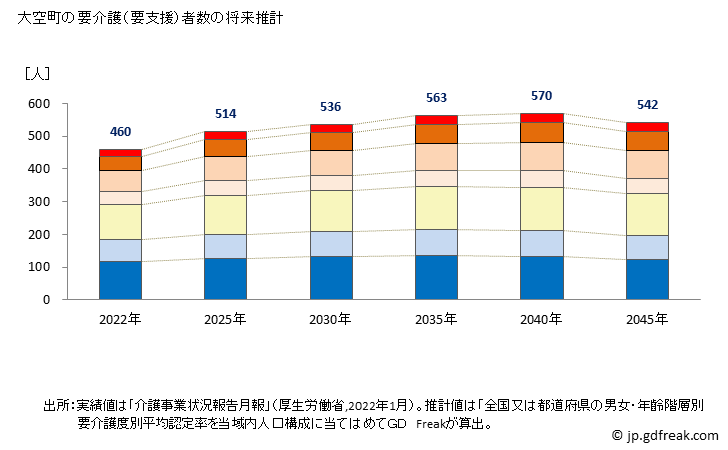 グラフ 年次 大空町(ｵｵｿﾞﾗﾁｮｳ 北海道)の要介護（要支援）認定者数の将来予測  （2019年～2045年） 大空町の要介護（要支援）者数の将来推計