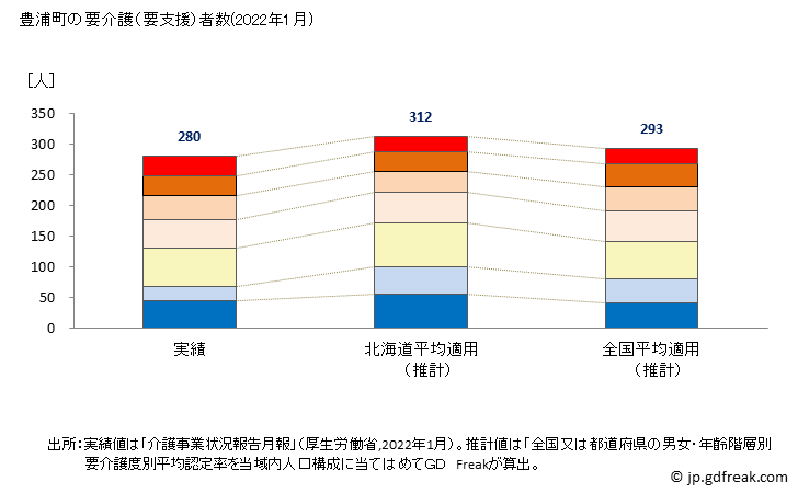グラフ 年次 豊浦町(ﾄﾖｳﾗﾁｮｳ 北海道)の要介護（要支援）認定者数の将来予測  （2019年～2045年） 豊浦町の要介護（要支援）者数(2022年1月)
