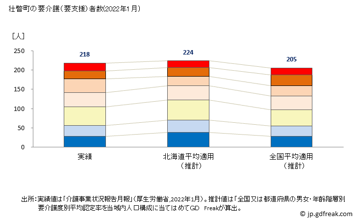 グラフ 年次 壮瞥町(ｿｳﾍﾞﾂﾁｮｳ 北海道)の要介護（要支援）認定者数の将来予測  （2019年～2045年） 壮瞥町の要介護（要支援）者数(2022年1月)