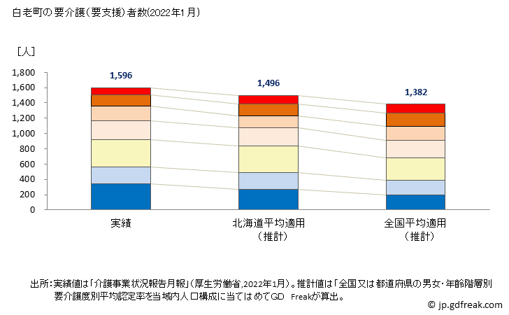 グラフ 年次 白老町(ｼﾗｵｲﾁｮｳ 北海道)の要介護（要支援）認定者数の将来予測  （2019年～2045年） 白老町の要介護（要支援）者数(2022年1月)