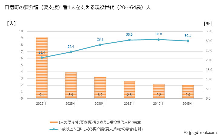 グラフ 年次 白老町(ｼﾗｵｲﾁｮｳ 北海道)の要介護（要支援）認定者数の将来予測  （2019年～2045年） 白老町の要介護（要支援）者1人を支える現役世代（20～64歳）人数の将来推計