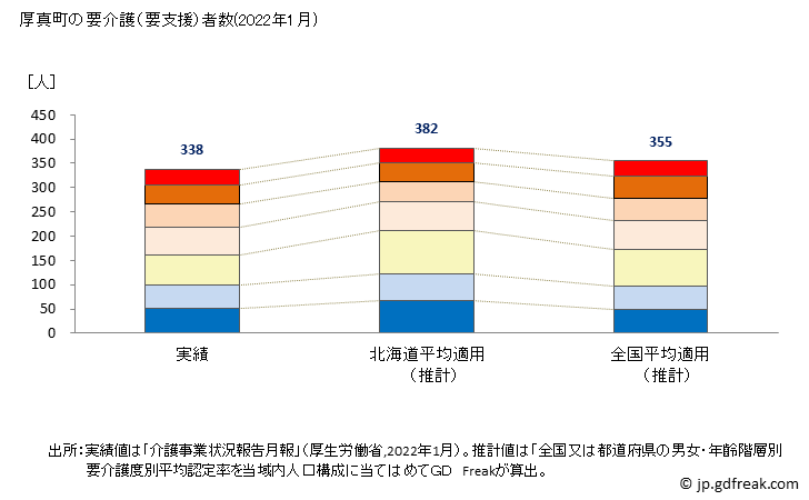 グラフ 年次 厚真町(ｱﾂﾏﾁｮｳ 北海道)の要介護（要支援）認定者数の将来予測  （2019年～2045年） 厚真町の要介護（要支援）者数(2022年1月)