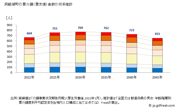 グラフ 年次 洞爺湖町(ﾄｳﾔｺﾁｮｳ 北海道)の要介護（要支援）認定者数の将来予測  （2019年～2045年） 洞爺湖町の要介護（要支援）者数の将来推計