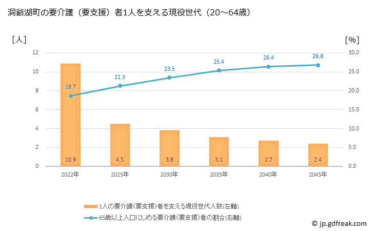 グラフ 年次 洞爺湖町(ﾄｳﾔｺﾁｮｳ 北海道)の要介護（要支援）認定者数の将来予測  （2019年～2045年） 洞爺湖町の要介護（要支援）者1人を支える現役世代（20～64歳）人数の将来推計