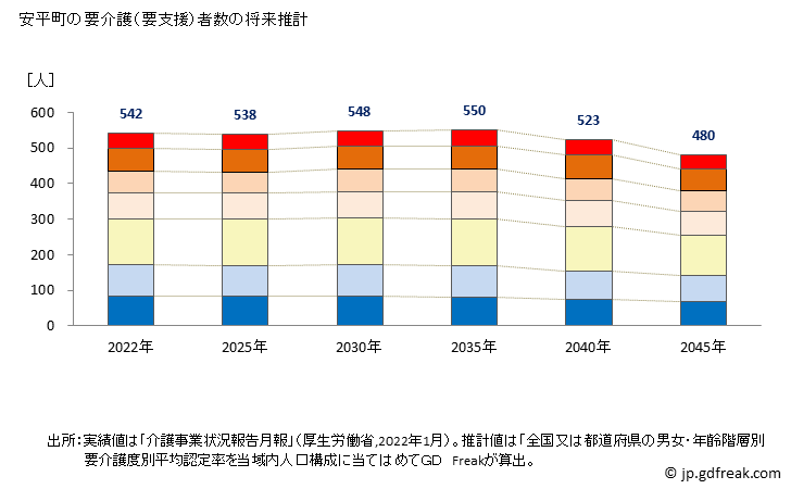 グラフ 年次 安平町(ｱﾋﾞﾗﾁｮｳ 北海道)の要介護（要支援）認定者数の将来予測  （2019年～2045年） 安平町の要介護（要支援）者数の将来推計