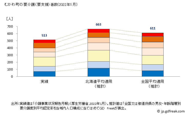 グラフ 年次 むかわ町(ﾑｶﾜﾁｮｳ 北海道)の要介護（要支援）認定者数の将来予測  （2019年～2045年） むかわ町の要介護（要支援）者数(2022年1月)