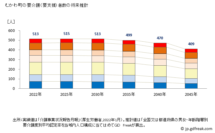 グラフ 年次 むかわ町(ﾑｶﾜﾁｮｳ 北海道)の要介護（要支援）認定者数の将来予測  （2019年～2045年） むかわ町の要介護（要支援）者数の将来推計