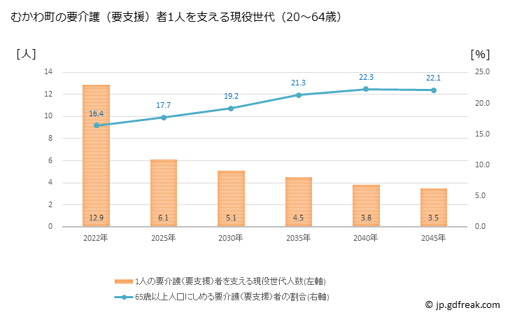 グラフ 年次 むかわ町(ﾑｶﾜﾁｮｳ 北海道)の要介護（要支援）認定者数の将来予測  （2019年～2045年） むかわ町の要介護（要支援）者1人を支える現役世代（20～64歳）人数の将来推計