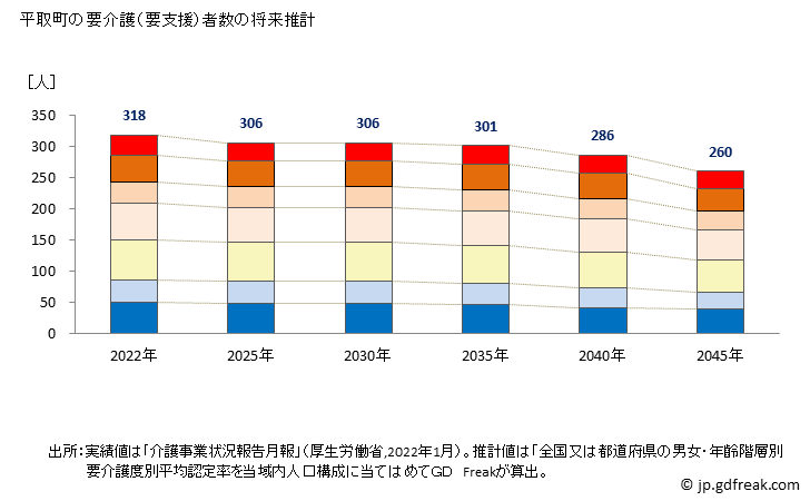 グラフ 年次 平取町(ﾋﾞﾗﾄﾘﾁｮｳ 北海道)の要介護（要支援）認定者数の将来予測  （2019年～2045年） 平取町の要介護（要支援）者数の将来推計