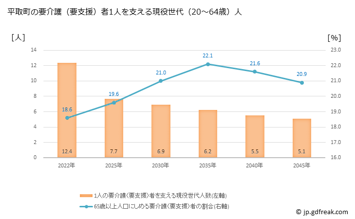 グラフ 年次 平取町(ﾋﾞﾗﾄﾘﾁｮｳ 北海道)の要介護（要支援）認定者数の将来予測  （2019年～2045年） 平取町の要介護（要支援）者1人を支える現役世代（20～64歳）人数の将来推計