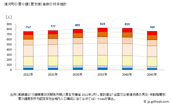 グラフ 年次 浦河町(ｳﾗｶﾜﾁｮｳ 北海道)の要介護（要支援）認定者数の将来予測  （2019年～2045年） 浦河町の要介護（要支援）者数の将来推計