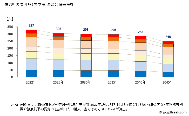 グラフ 年次 様似町(ｻﾏﾆﾁｮｳ 北海道)の要介護（要支援）認定者数の将来予測  （2019年～2045年） 様似町の要介護（要支援）者数の将来推計
