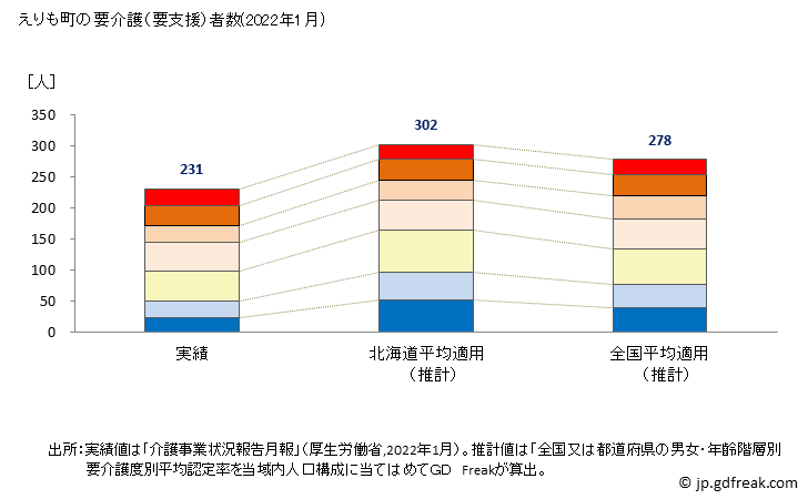 グラフ 年次 えりも町(ｴﾘﾓﾁｮｳ 北海道)の要介護（要支援）認定者数の将来予測  （2019年～2045年） えりも町の要介護（要支援）者数(2022年1月)