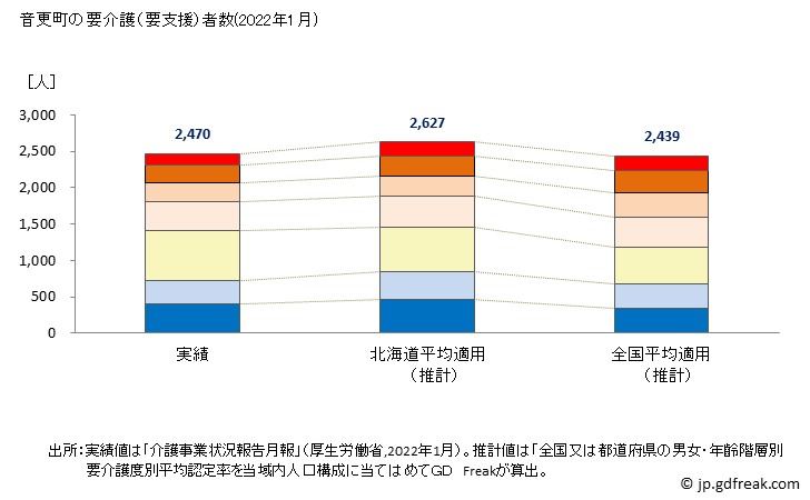 グラフ 年次 音更町(ｵﾄﾌｹﾁｮｳ 北海道)の要介護（要支援）認定者数の将来予測  （2019年～2045年） 音更町の要介護（要支援）者数(2022年1月)